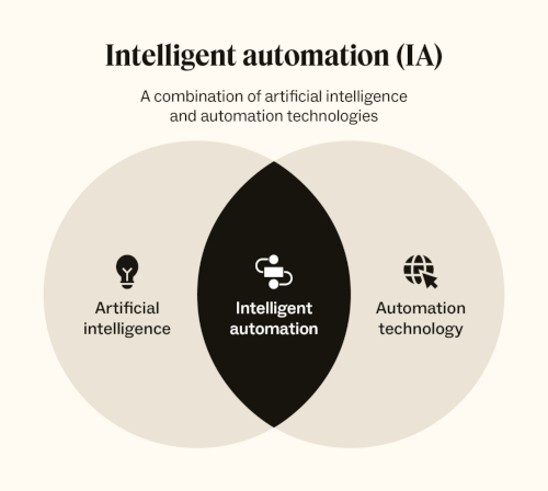 Aplicação de Inteligência Artificial na automação de tarefas